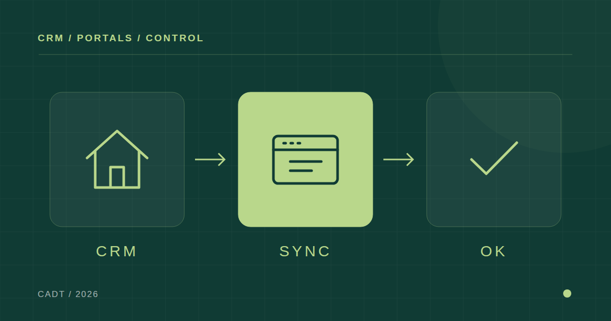 Diagram of a property record, its synchronisation with a portal and a check of the changes.